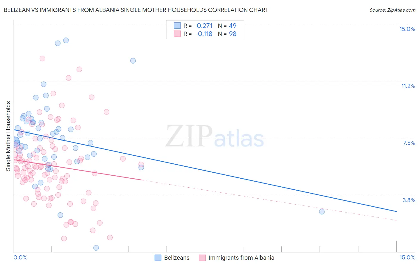 Belizean vs Immigrants from Albania Single Mother Households