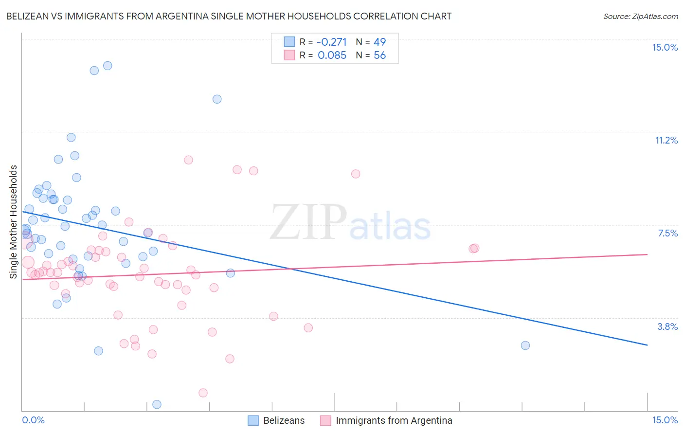Belizean vs Immigrants from Argentina Single Mother Households