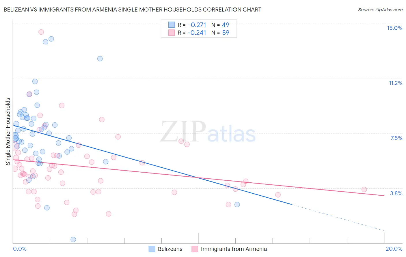 Belizean vs Immigrants from Armenia Single Mother Households