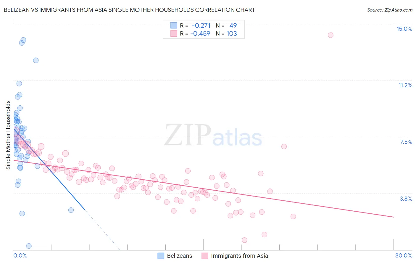 Belizean vs Immigrants from Asia Single Mother Households
