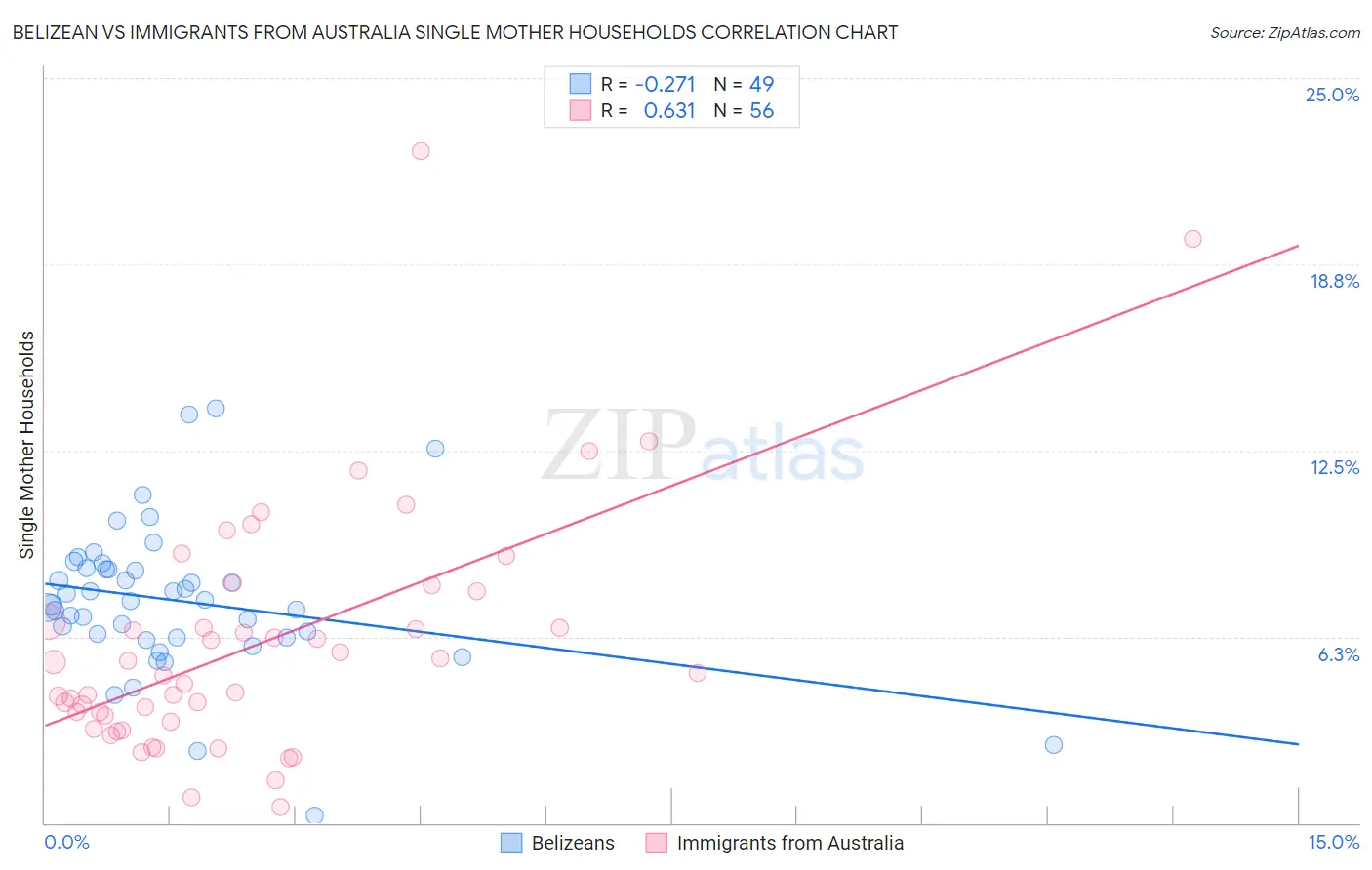 Belizean vs Immigrants from Australia Single Mother Households