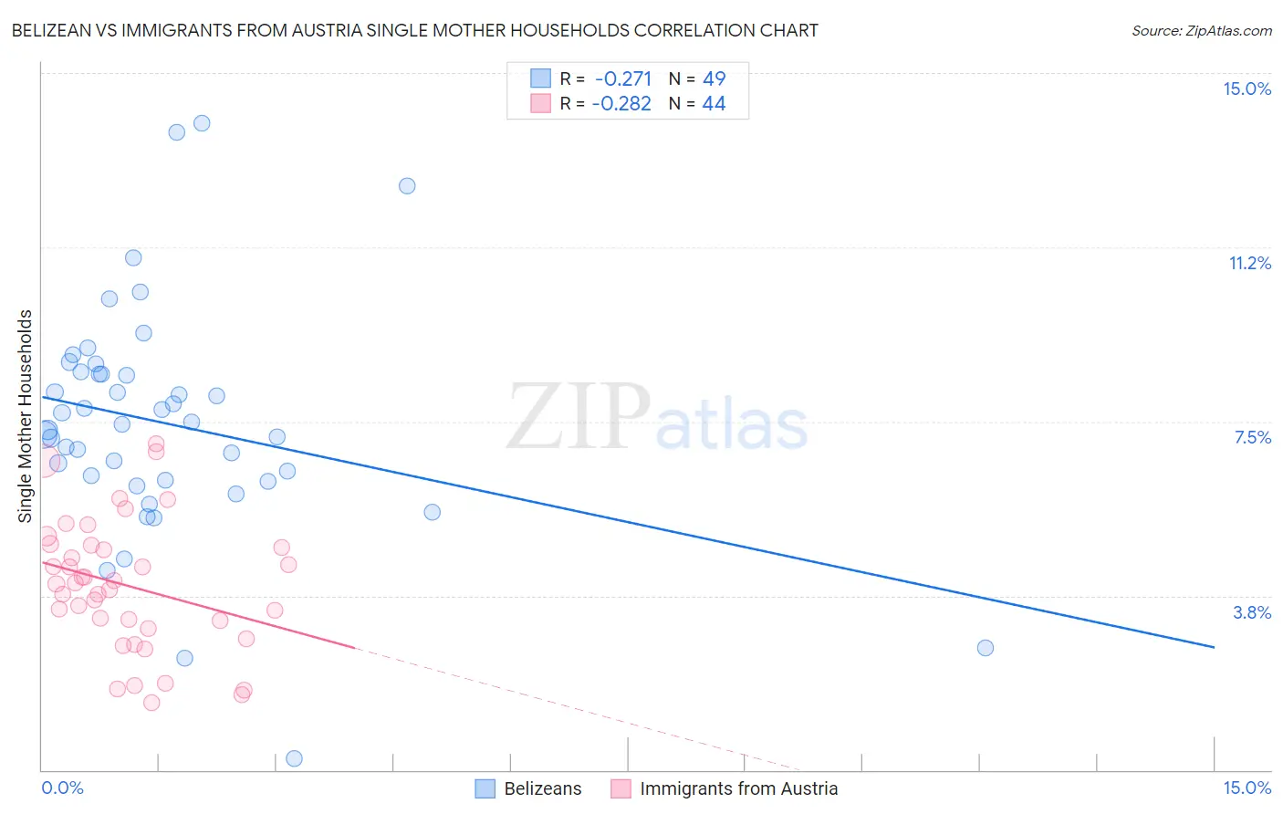 Belizean vs Immigrants from Austria Single Mother Households