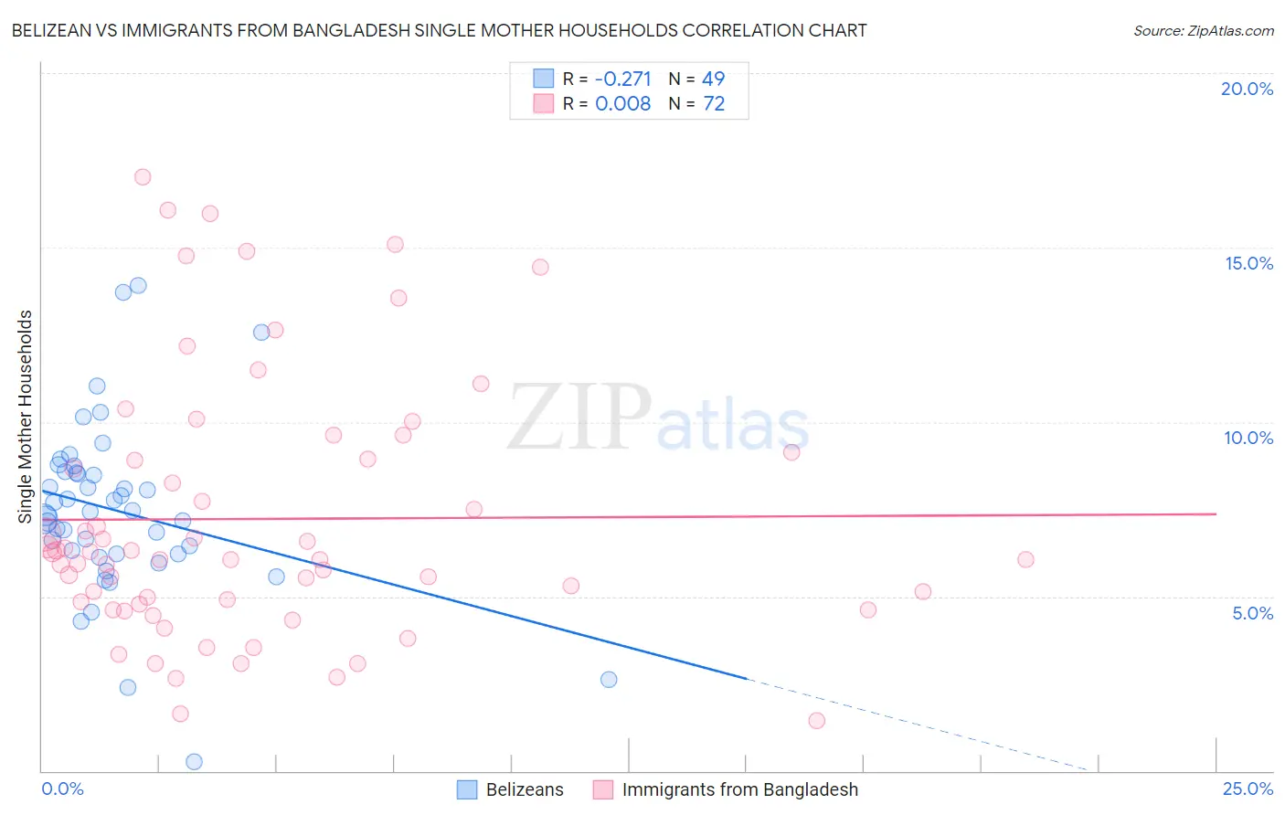 Belizean vs Immigrants from Bangladesh Single Mother Households