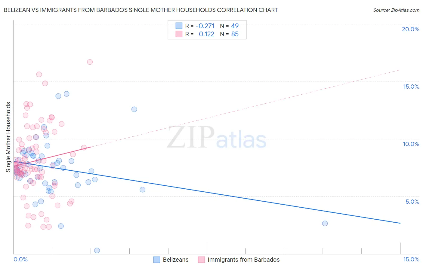 Belizean vs Immigrants from Barbados Single Mother Households