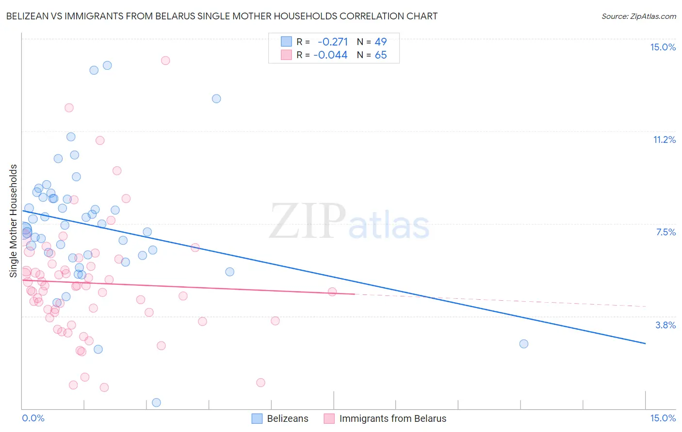 Belizean vs Immigrants from Belarus Single Mother Households