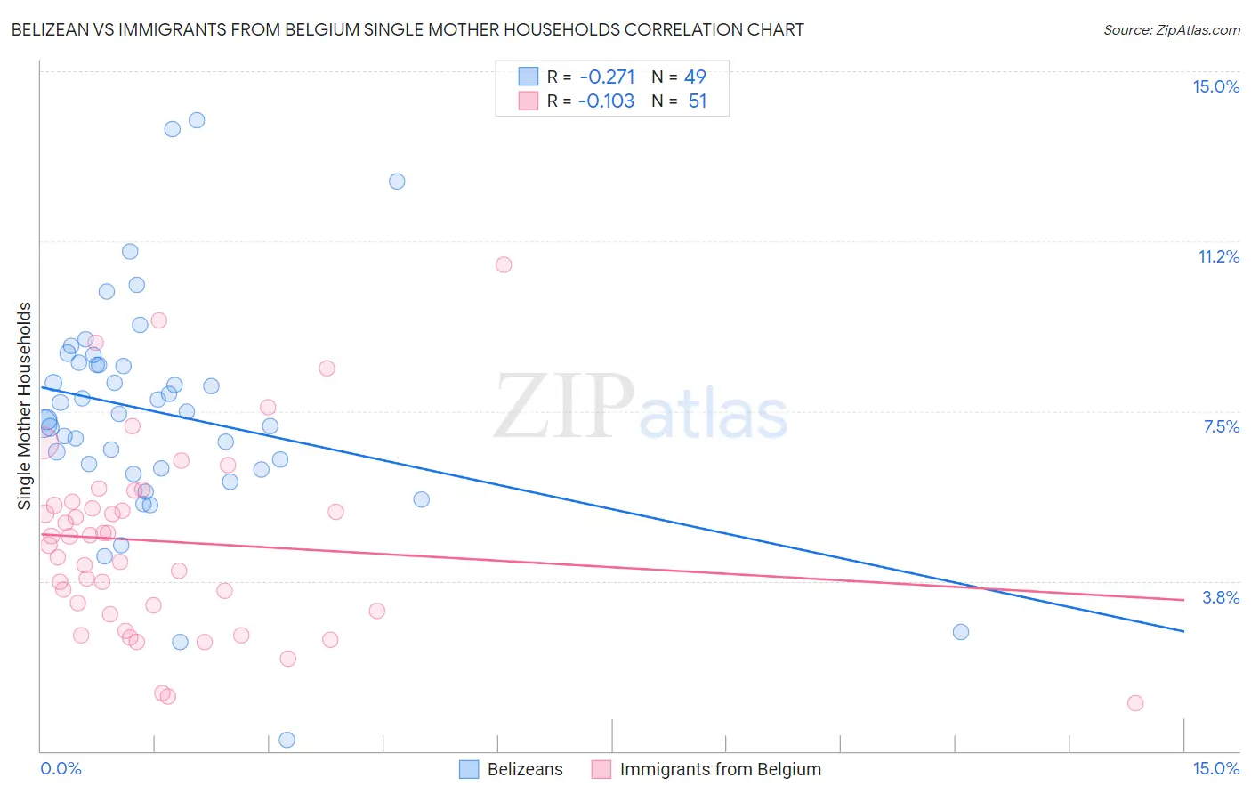 Belizean vs Immigrants from Belgium Single Mother Households