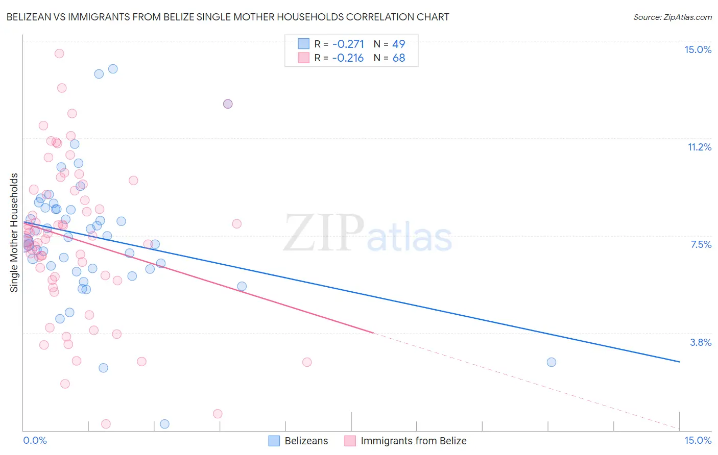 Belizean vs Immigrants from Belize Single Mother Households