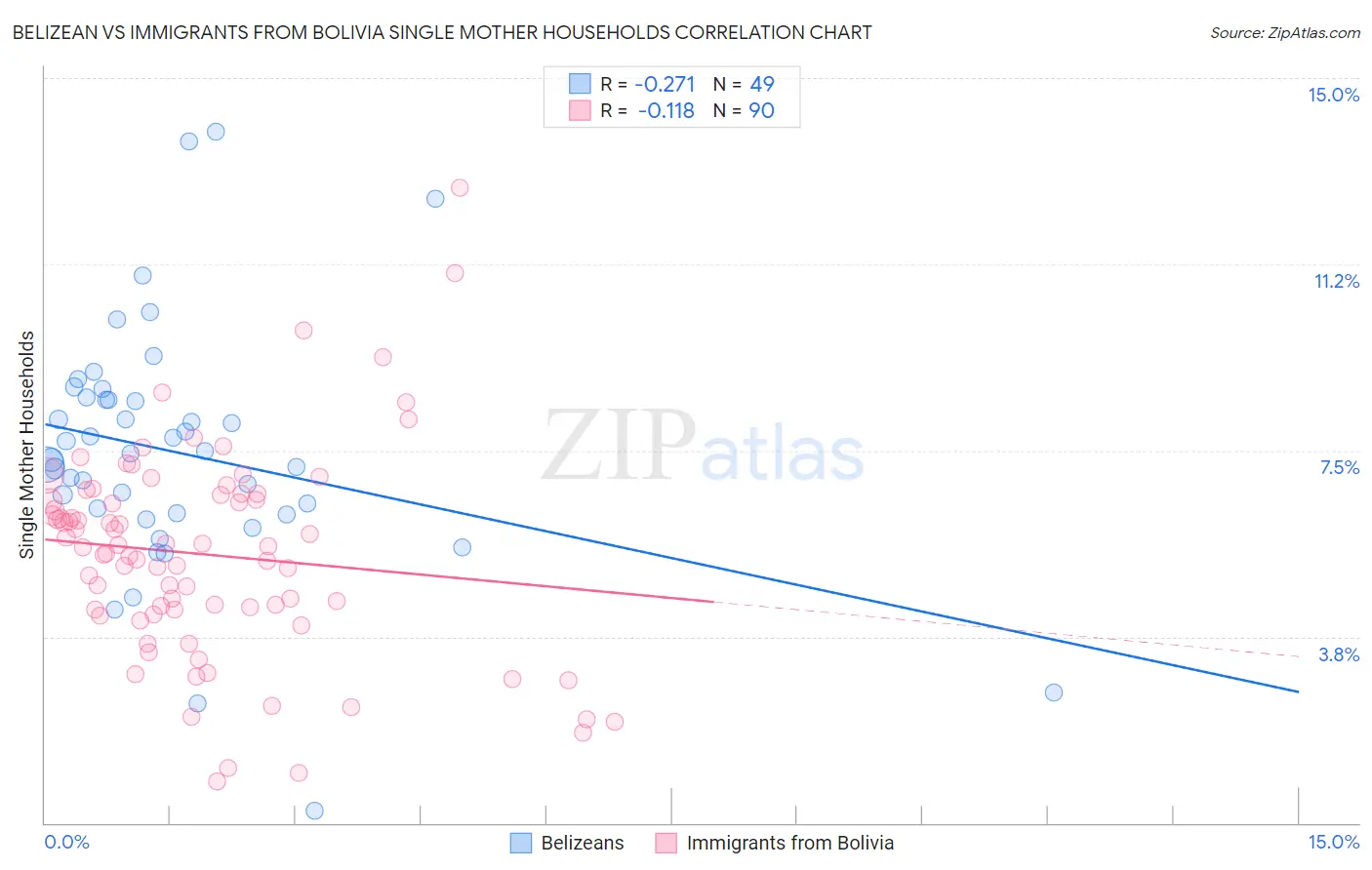 Belizean vs Immigrants from Bolivia Single Mother Households