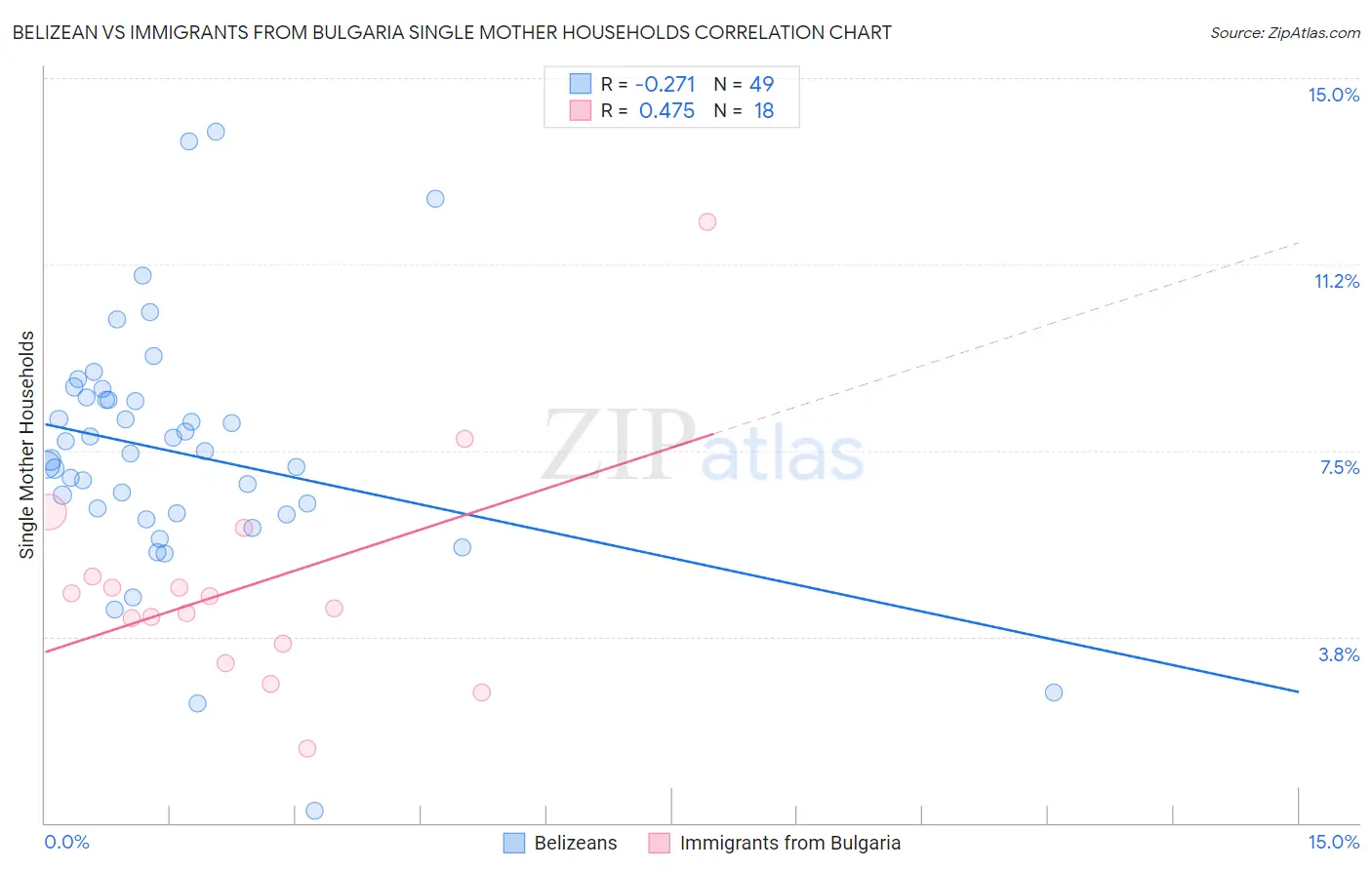 Belizean vs Immigrants from Bulgaria Single Mother Households