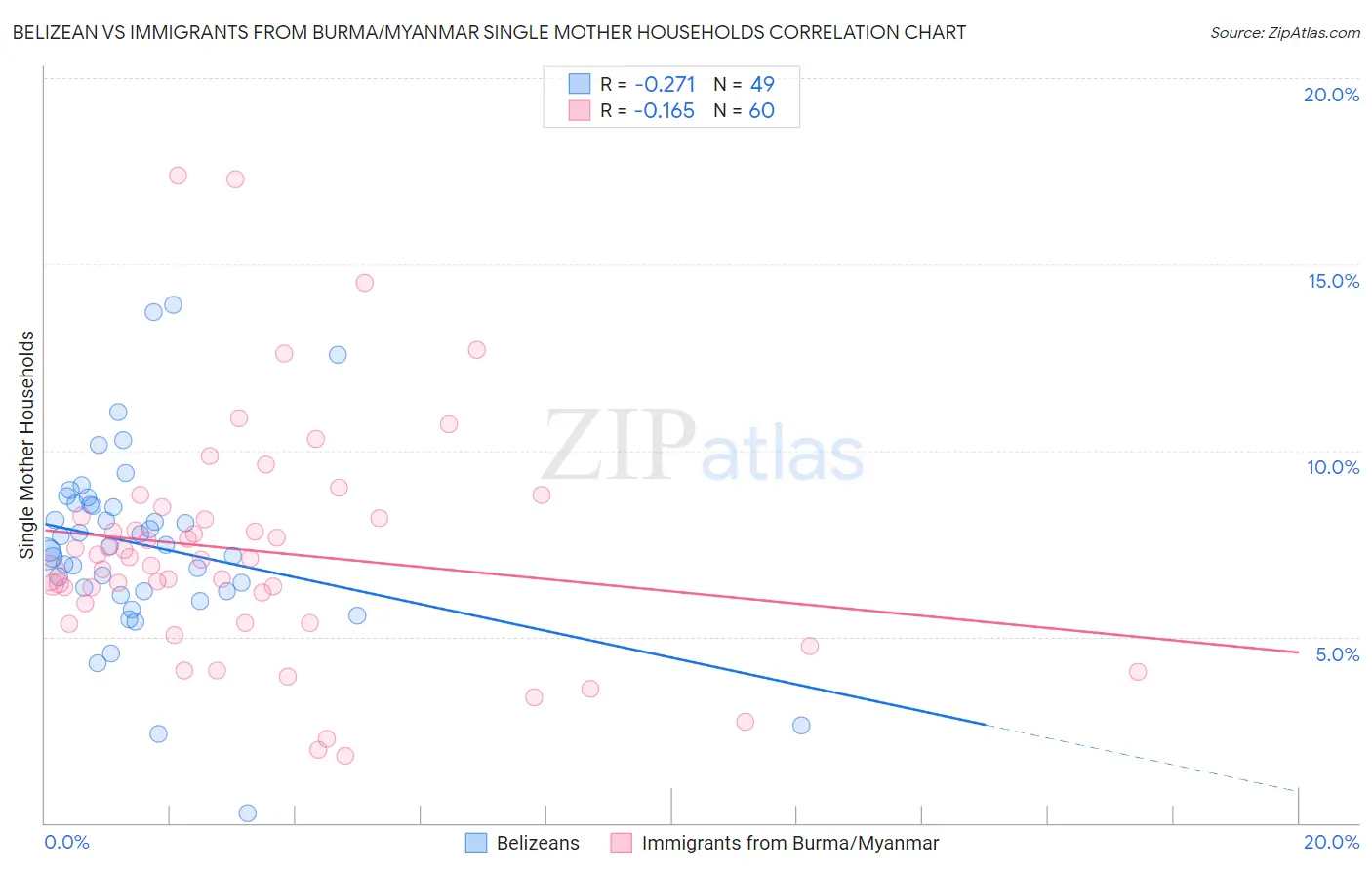 Belizean vs Immigrants from Burma/Myanmar Single Mother Households