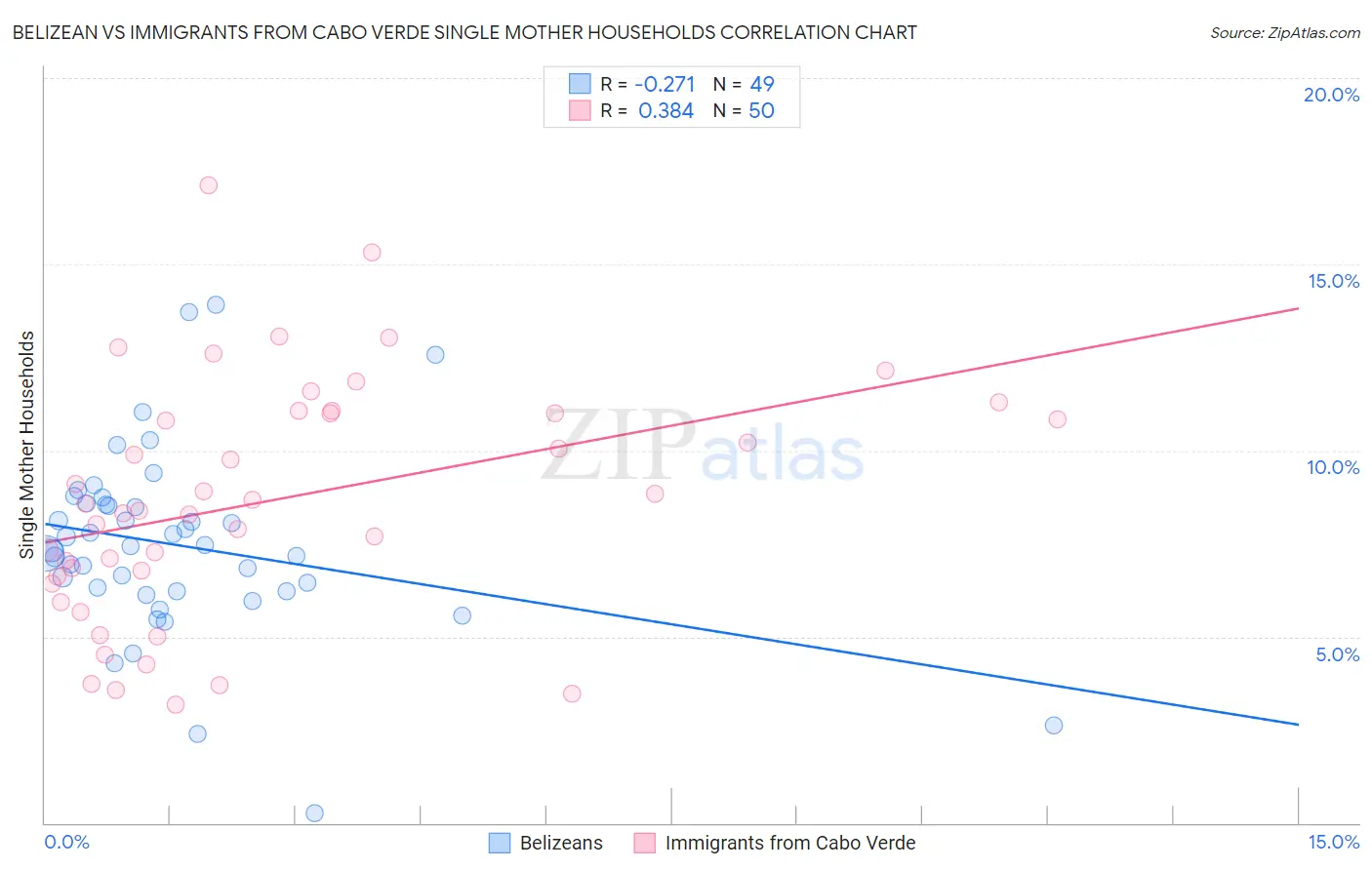 Belizean vs Immigrants from Cabo Verde Single Mother Households