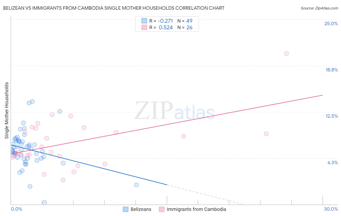 Belizean vs Immigrants from Cambodia Single Mother Households