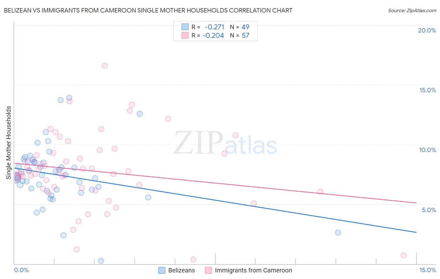 Belizean vs Immigrants from Cameroon Single Mother Households