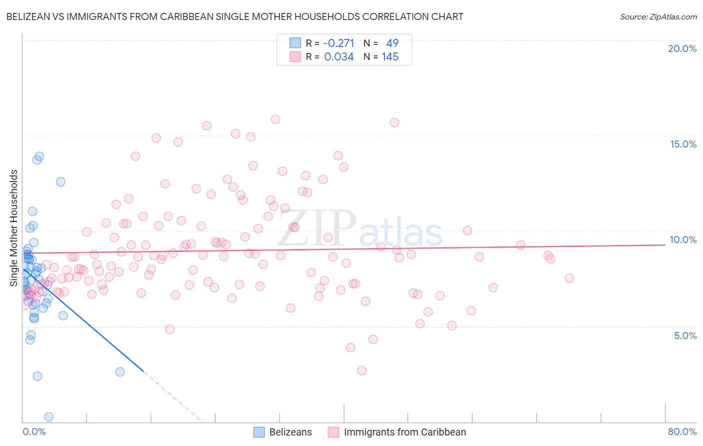 Belizean vs Immigrants from Caribbean Single Mother Households