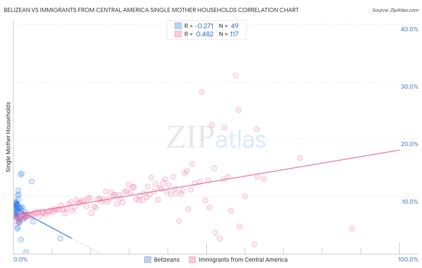 Belizean vs Immigrants from Central America Single Mother Households