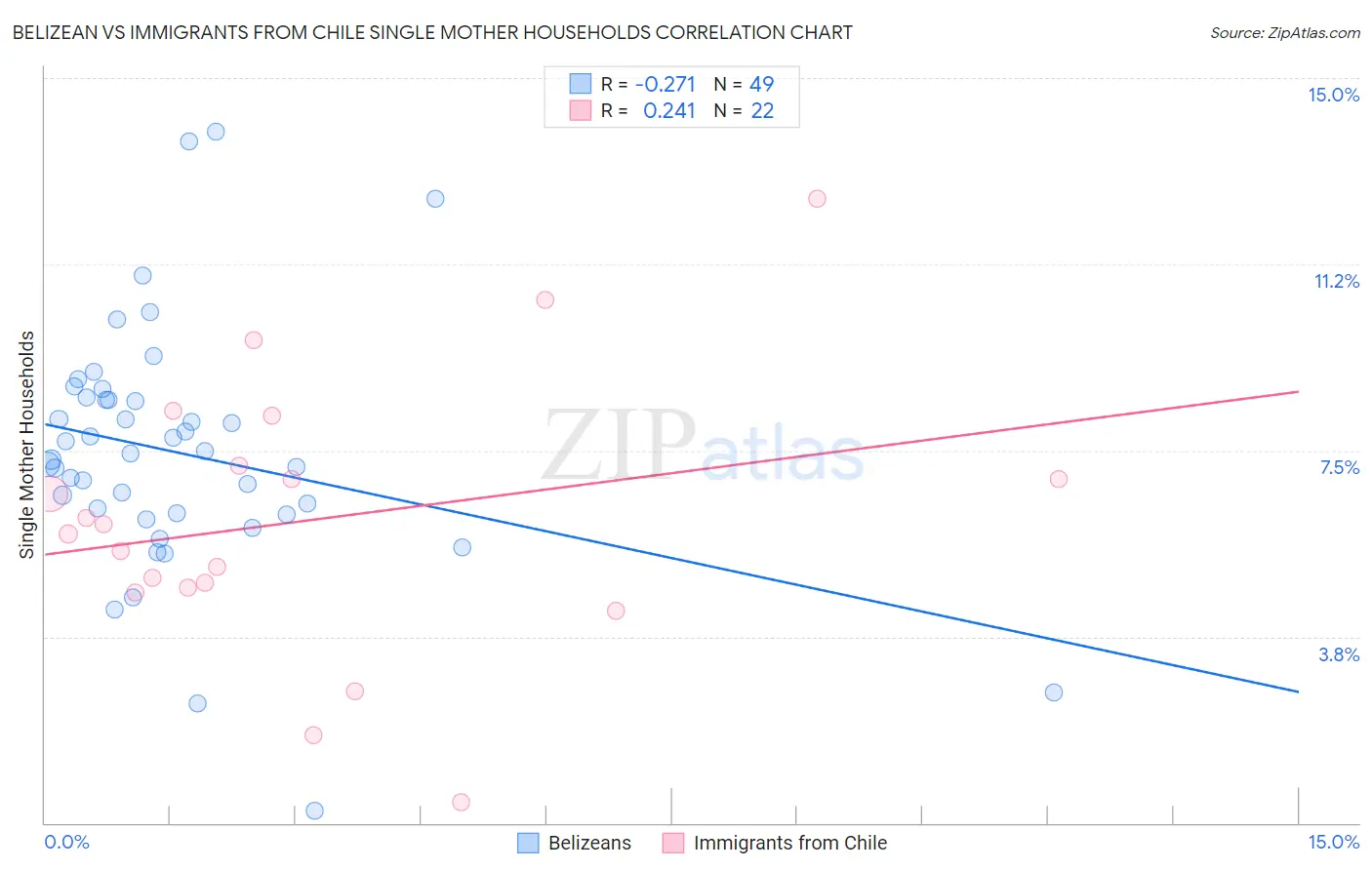 Belizean vs Immigrants from Chile Single Mother Households