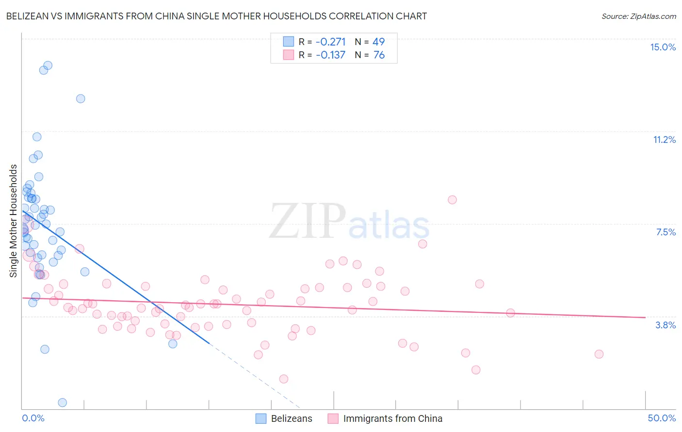 Belizean vs Immigrants from China Single Mother Households