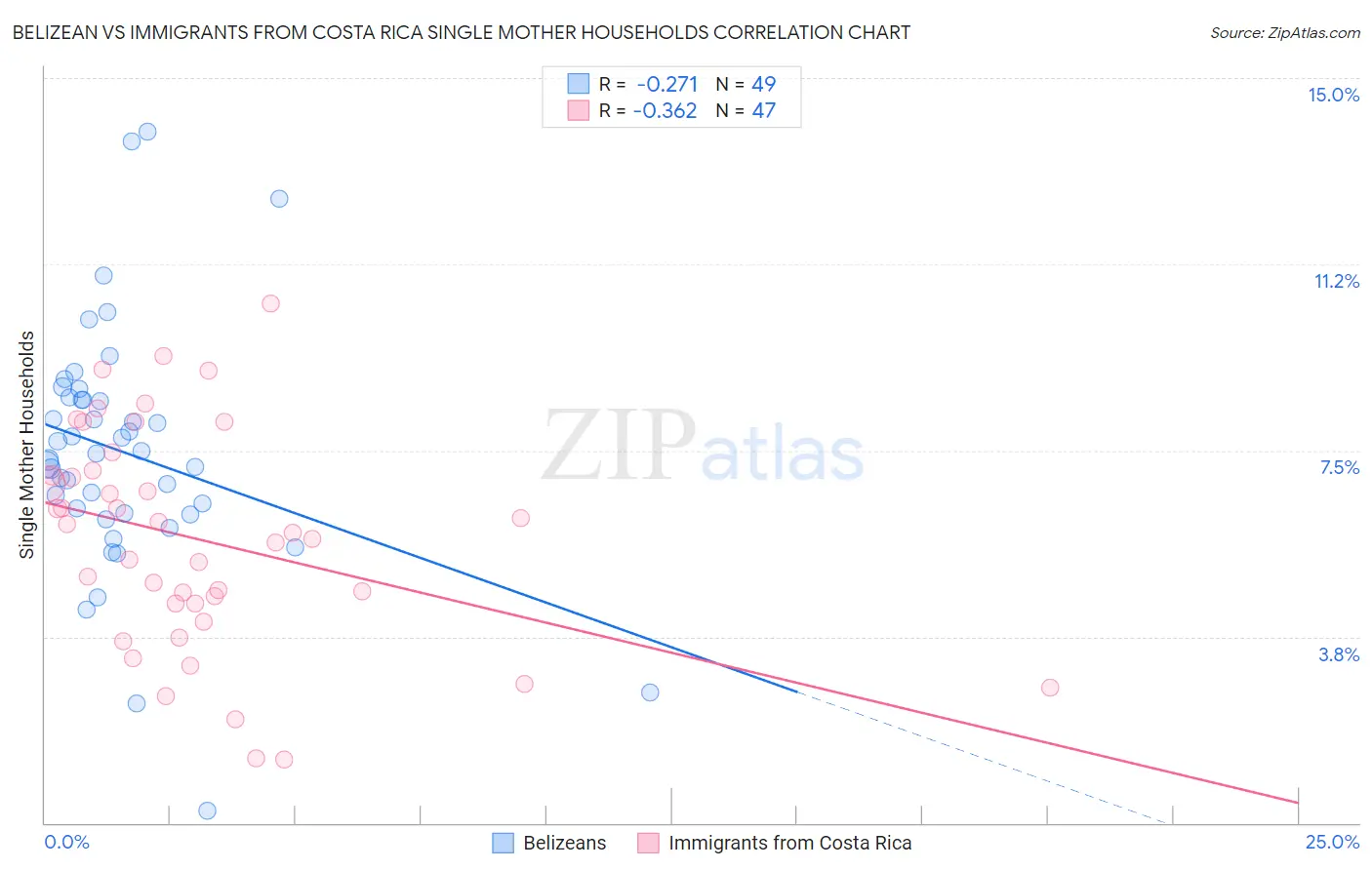 Belizean vs Immigrants from Costa Rica Single Mother Households