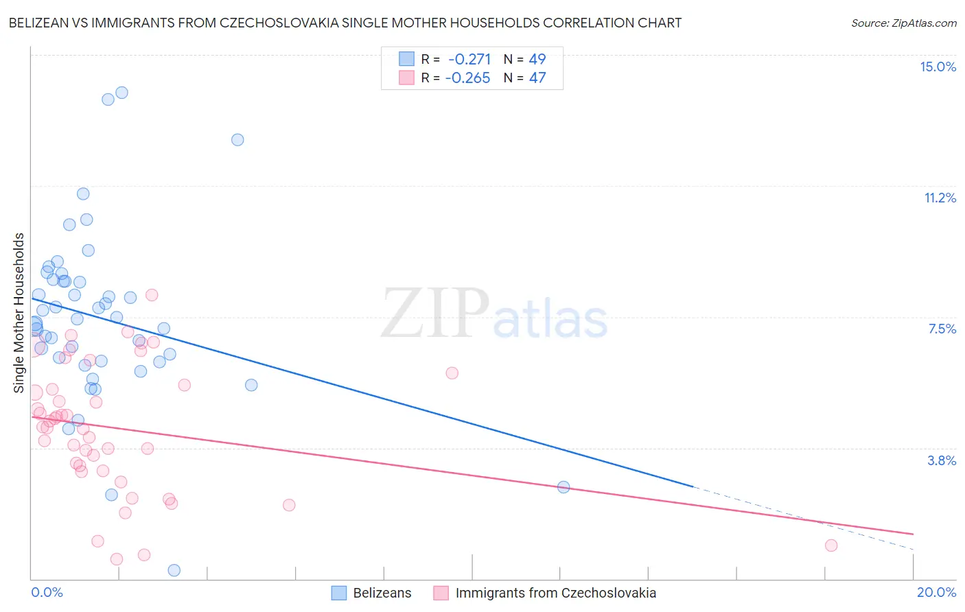 Belizean vs Immigrants from Czechoslovakia Single Mother Households