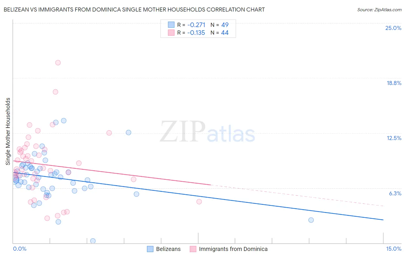 Belizean vs Immigrants from Dominica Single Mother Households