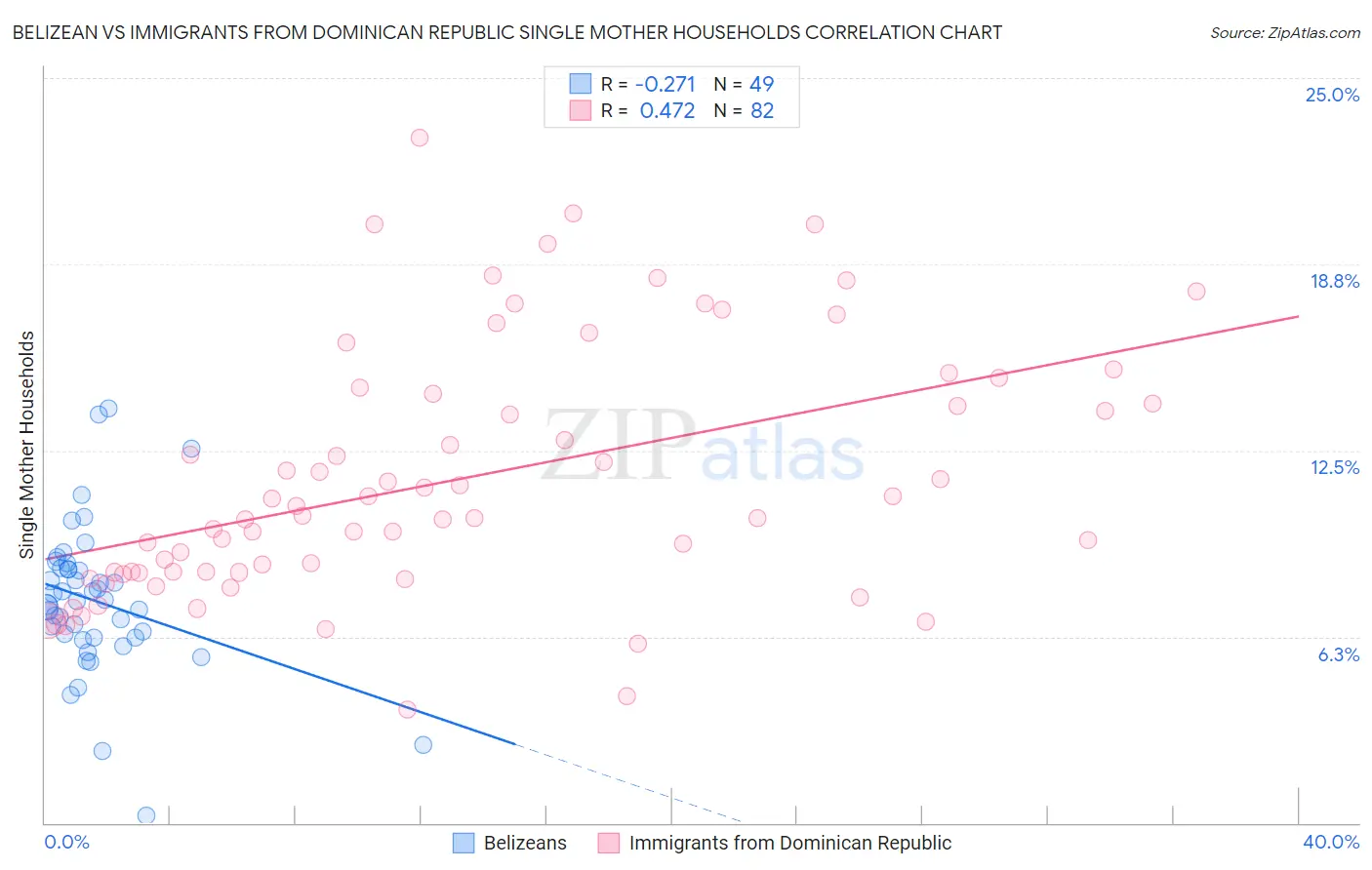 Belizean vs Immigrants from Dominican Republic Single Mother Households