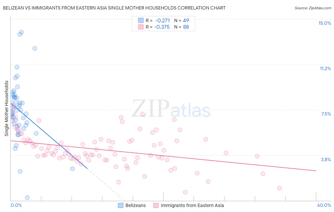 Belizean vs Immigrants from Eastern Asia Single Mother Households
