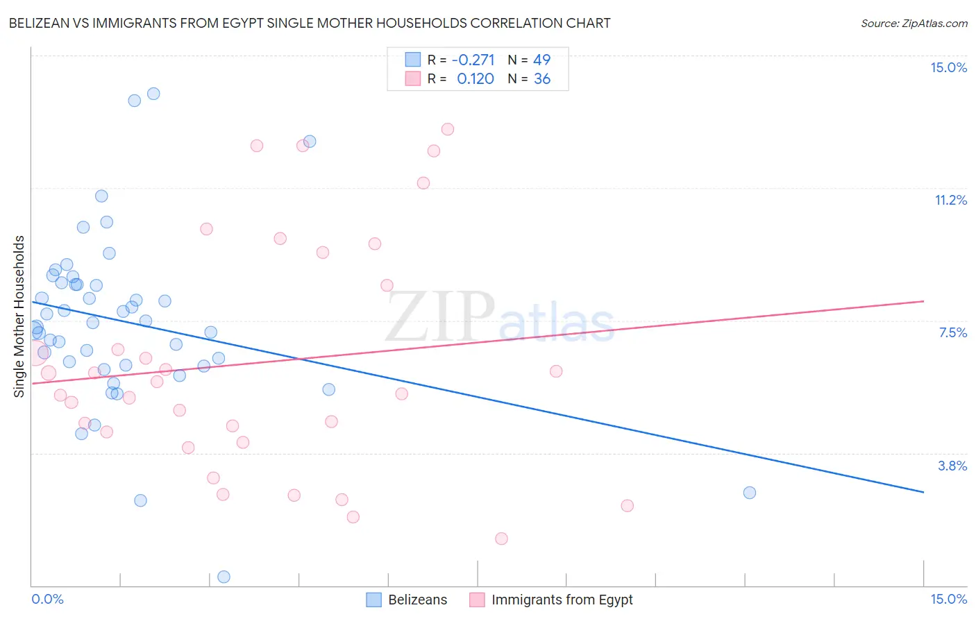 Belizean vs Immigrants from Egypt Single Mother Households