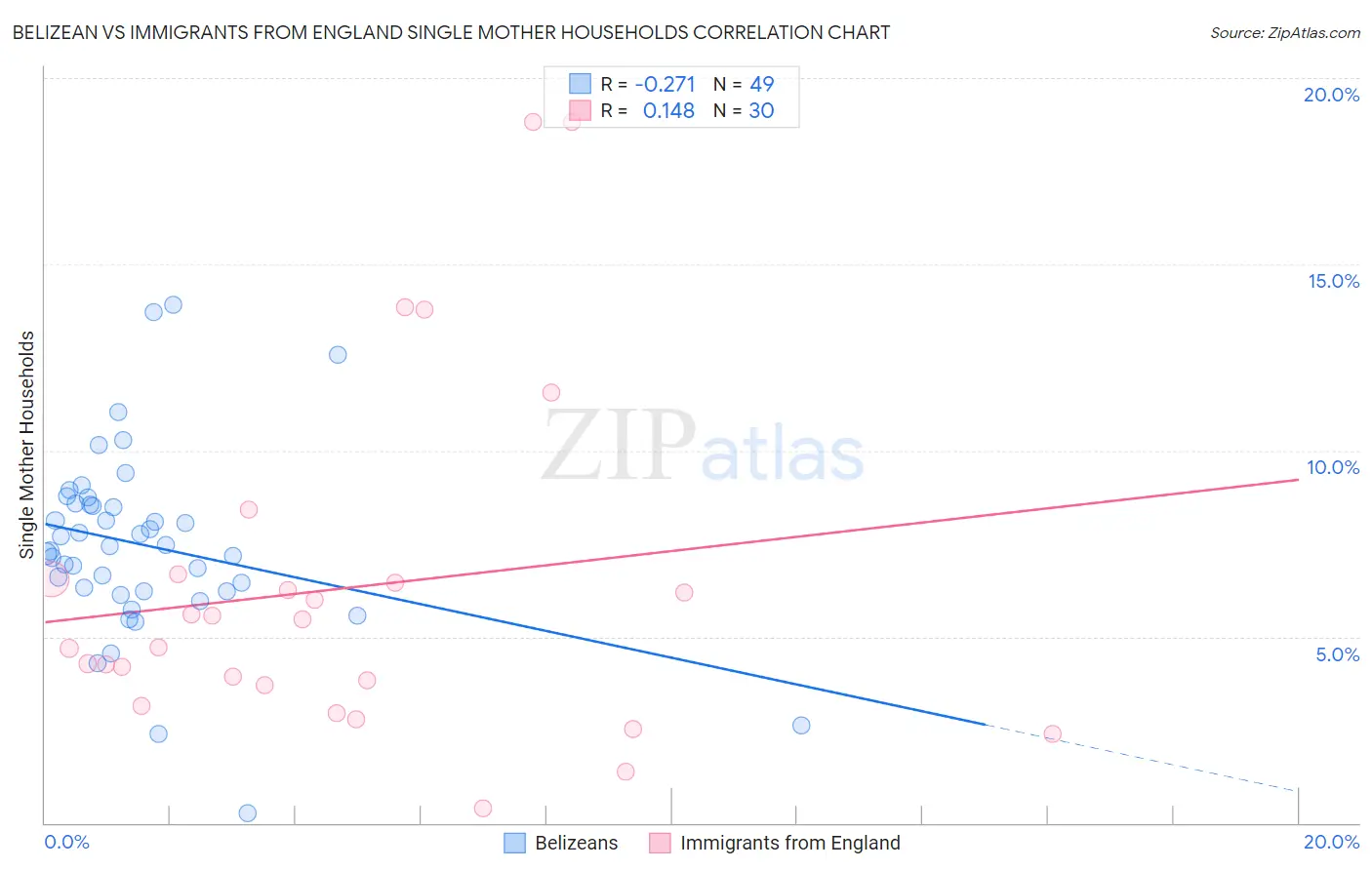 Belizean vs Immigrants from England Single Mother Households