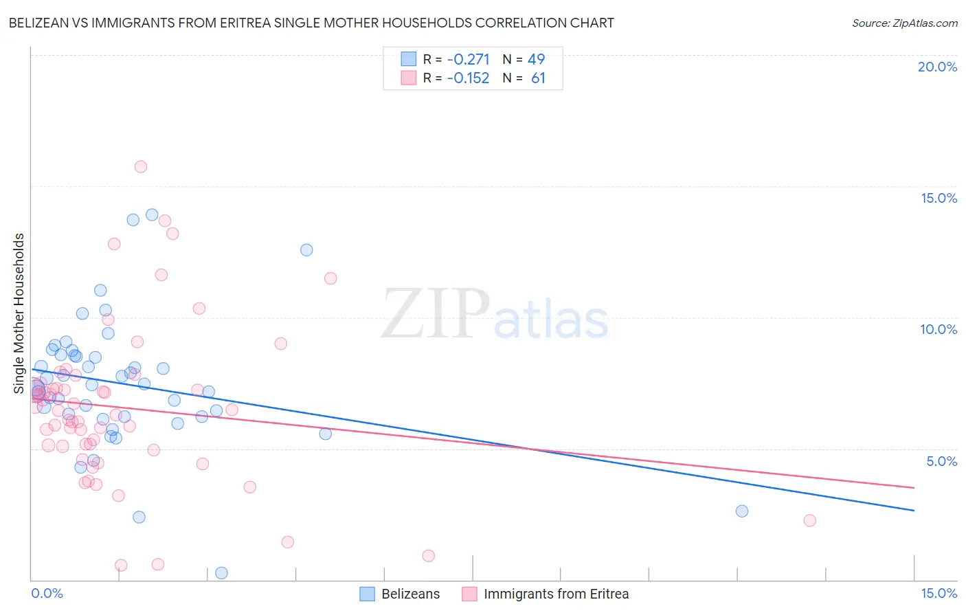 Belizean vs Immigrants from Eritrea Single Mother Households
