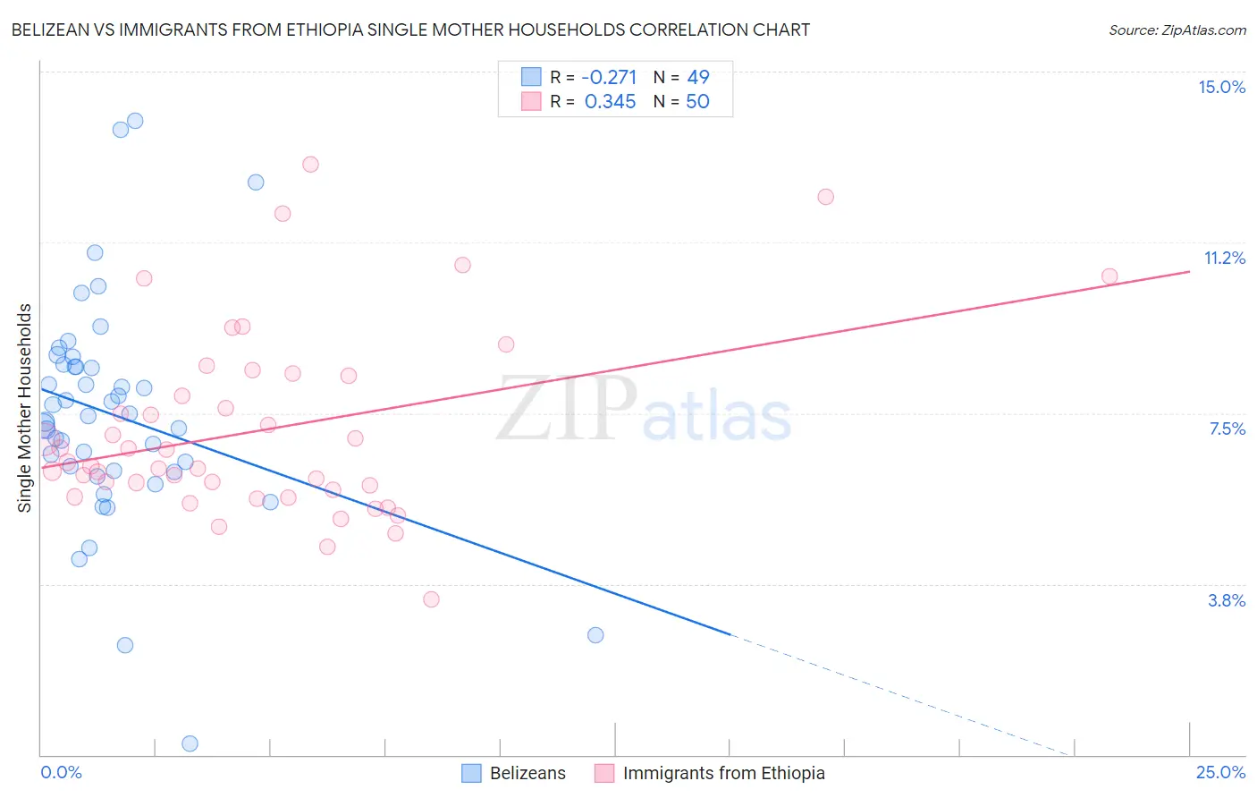 Belizean vs Immigrants from Ethiopia Single Mother Households