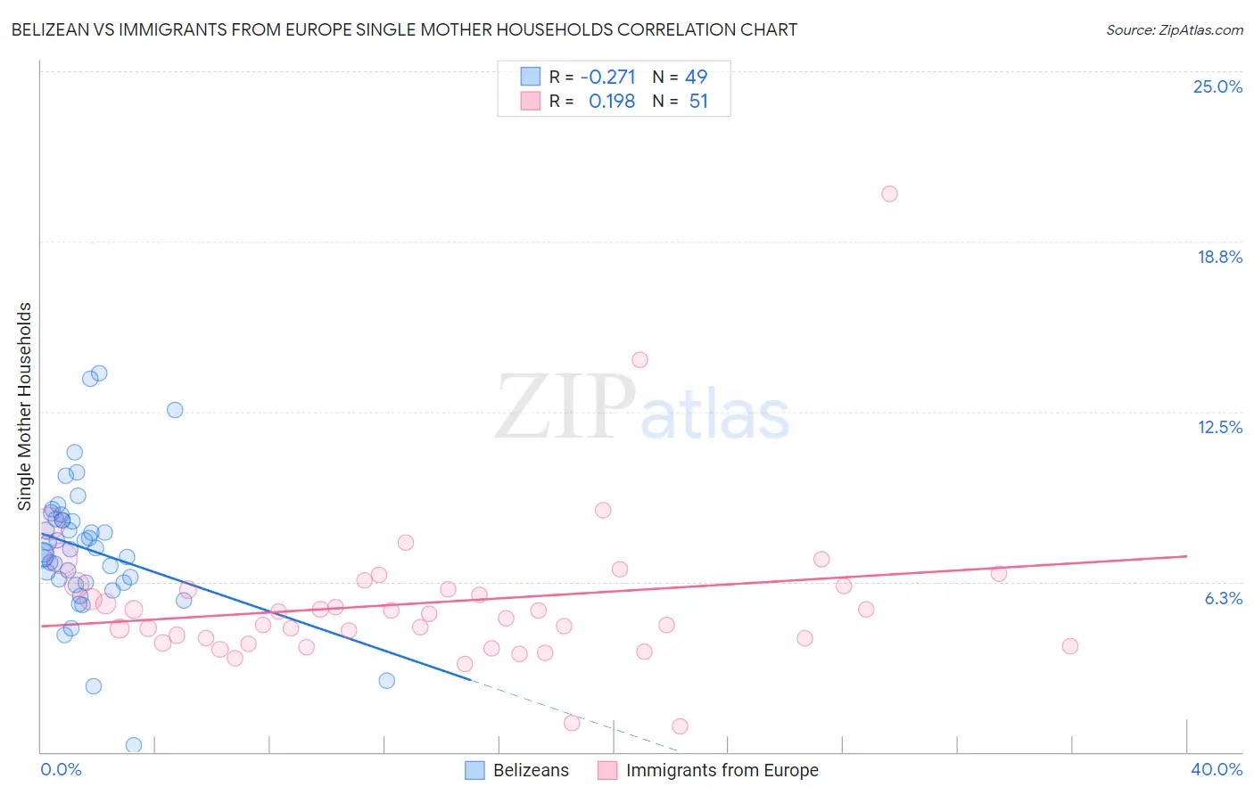 Belizean vs Immigrants from Europe Single Mother Households