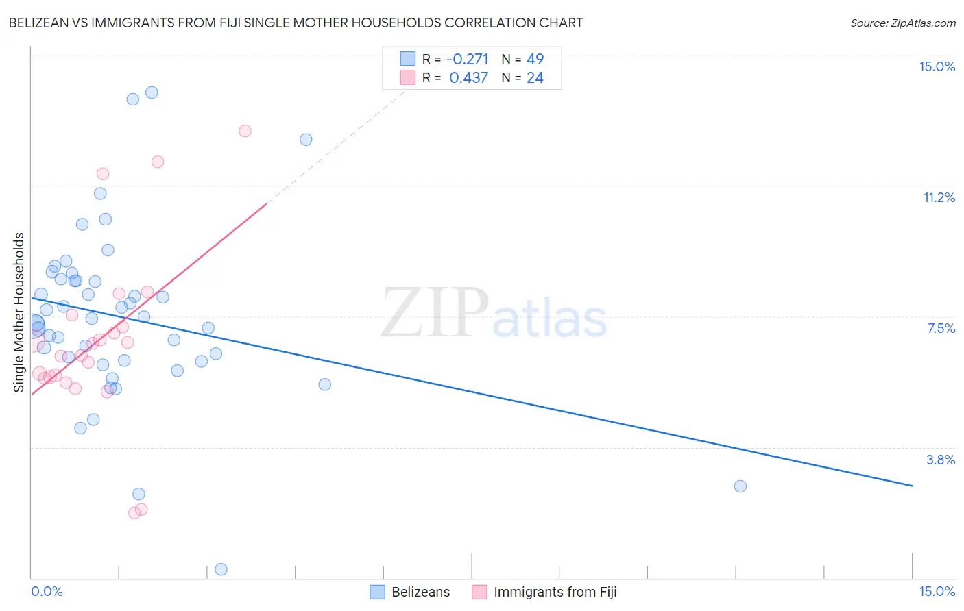 Belizean vs Immigrants from Fiji Single Mother Households