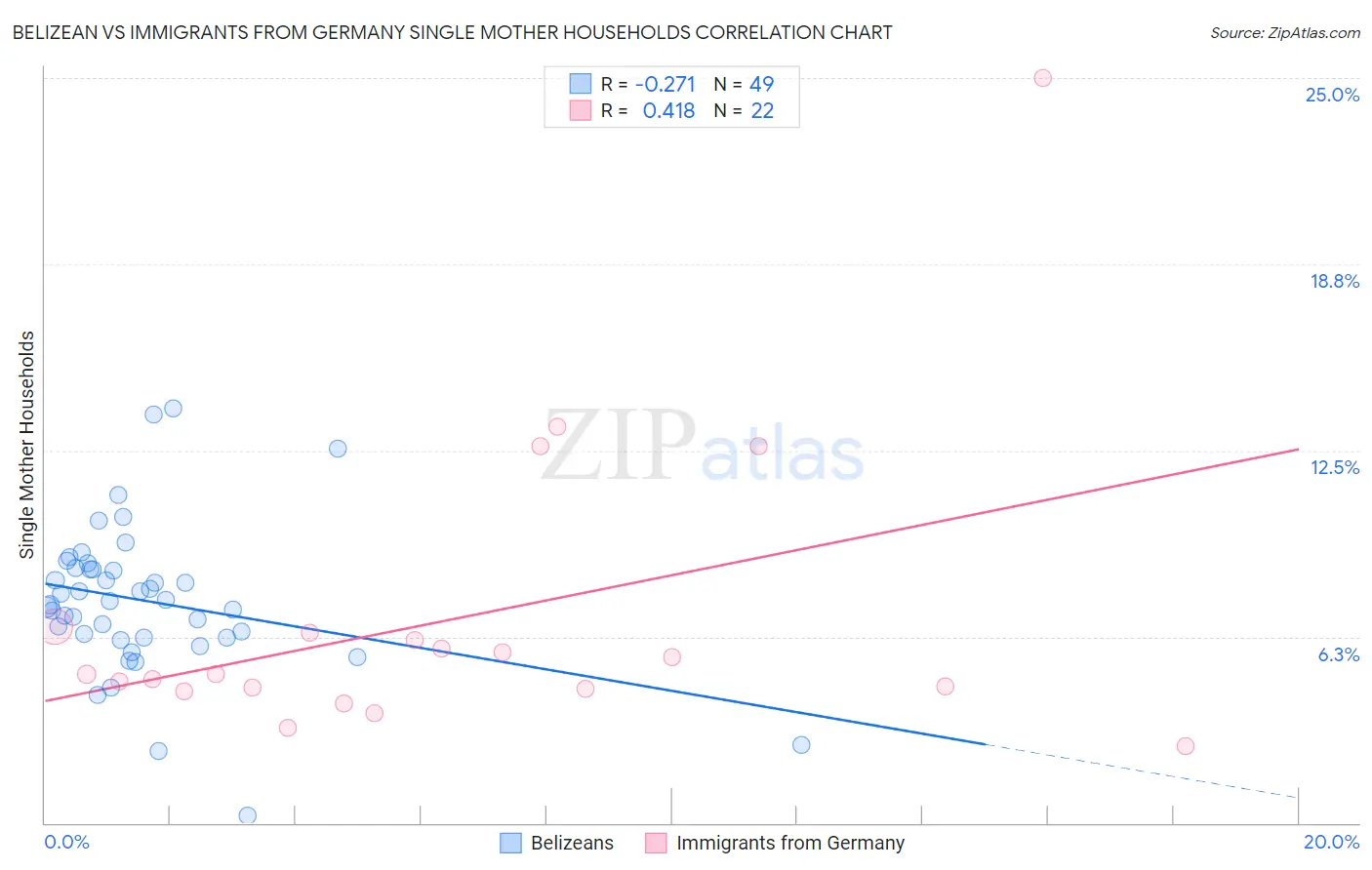 Belizean vs Immigrants from Germany Single Mother Households