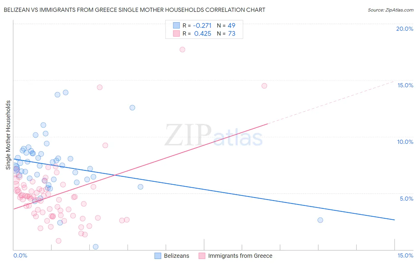 Belizean vs Immigrants from Greece Single Mother Households