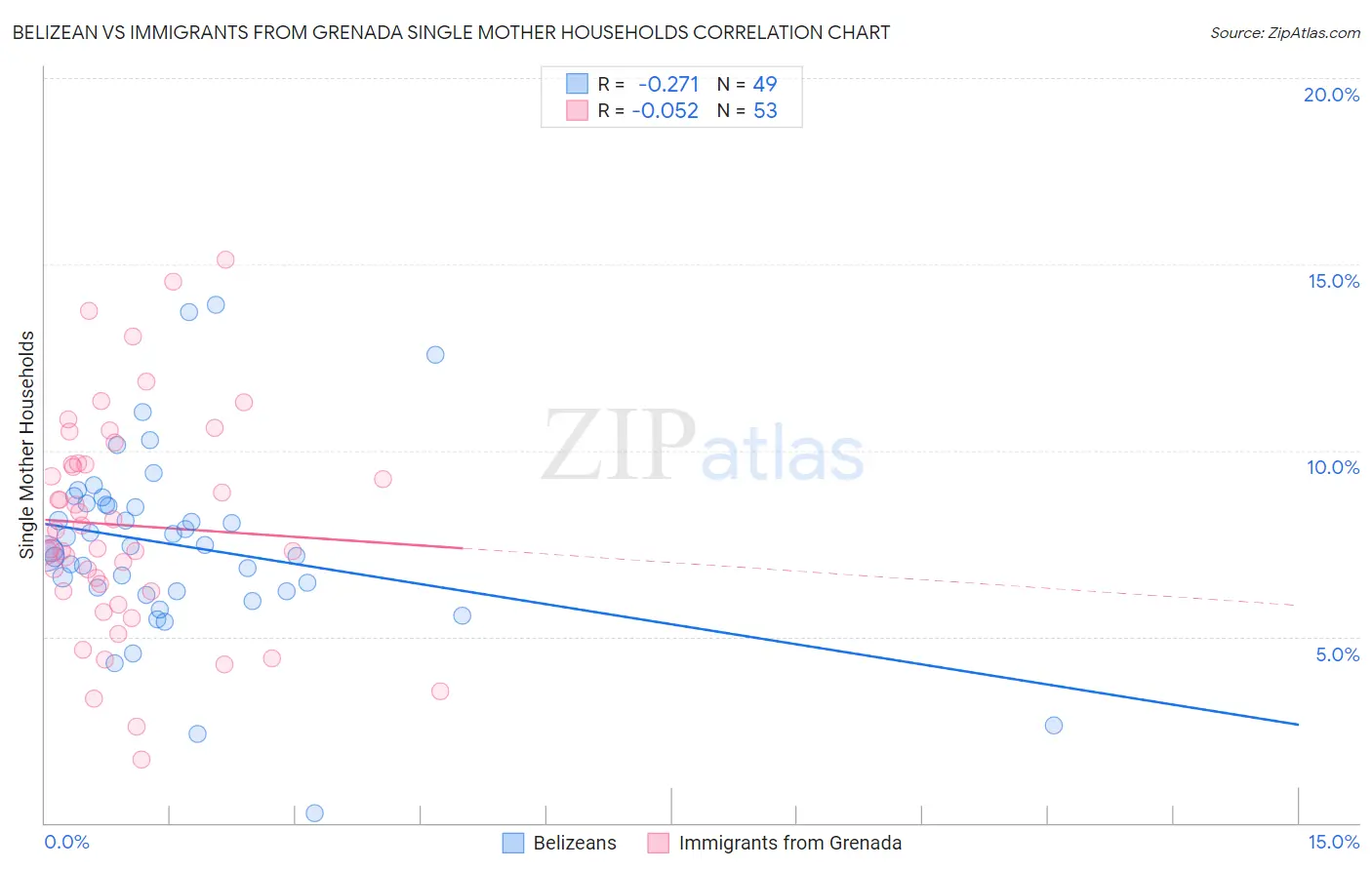 Belizean vs Immigrants from Grenada Single Mother Households