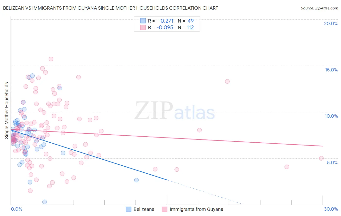 Belizean vs Immigrants from Guyana Single Mother Households