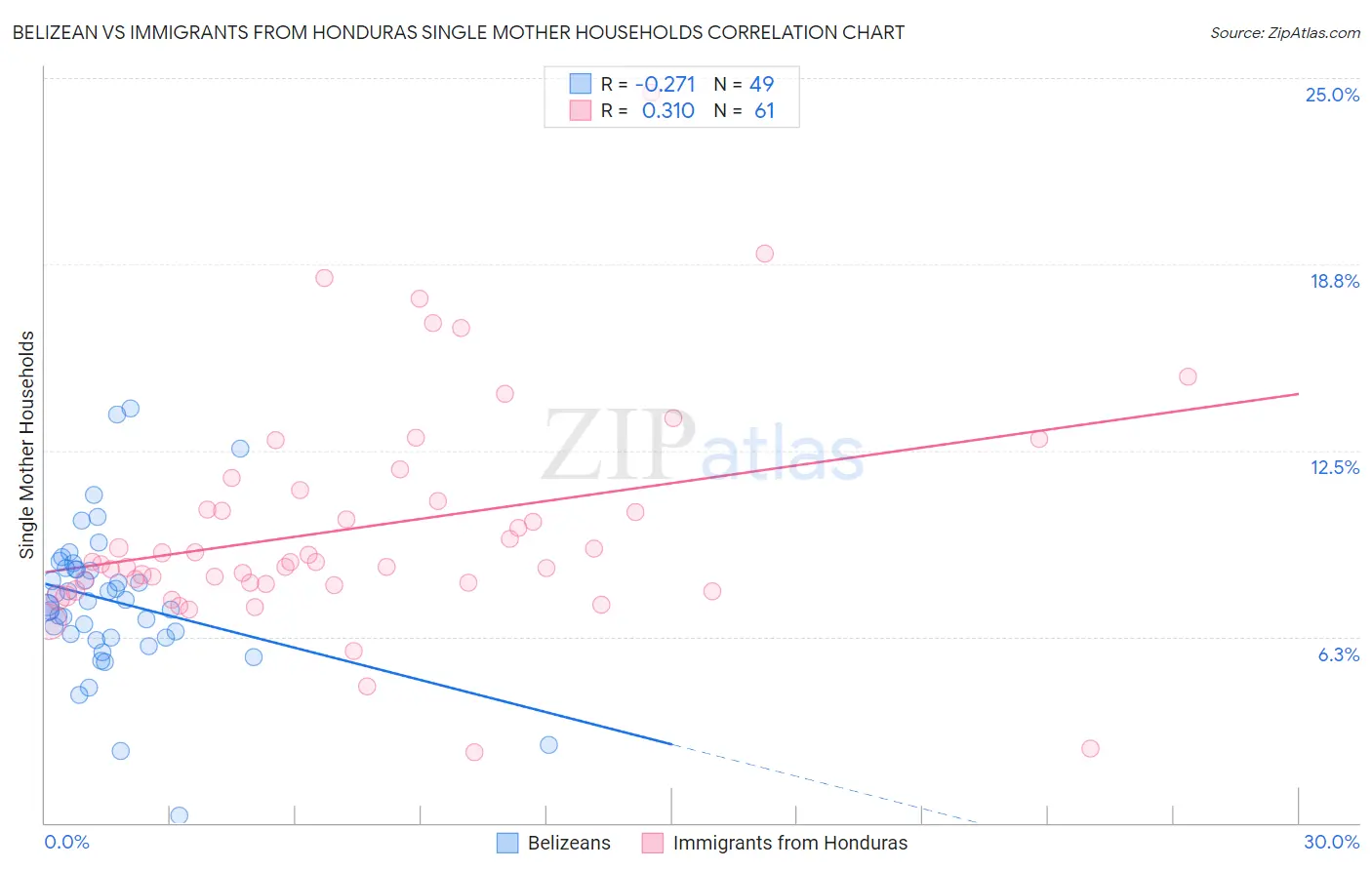 Belizean vs Immigrants from Honduras Single Mother Households