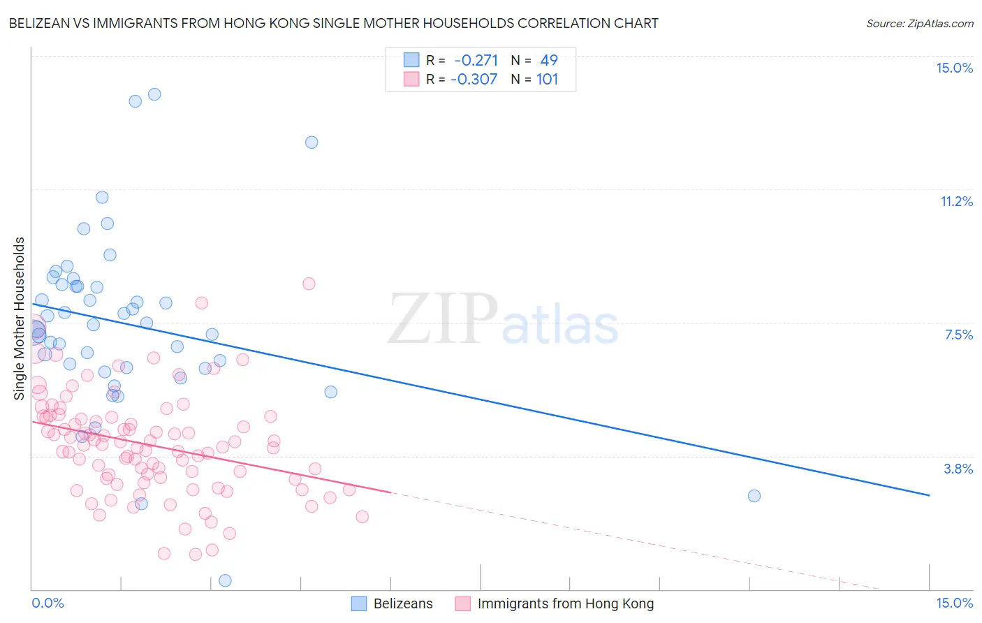 Belizean vs Immigrants from Hong Kong Single Mother Households