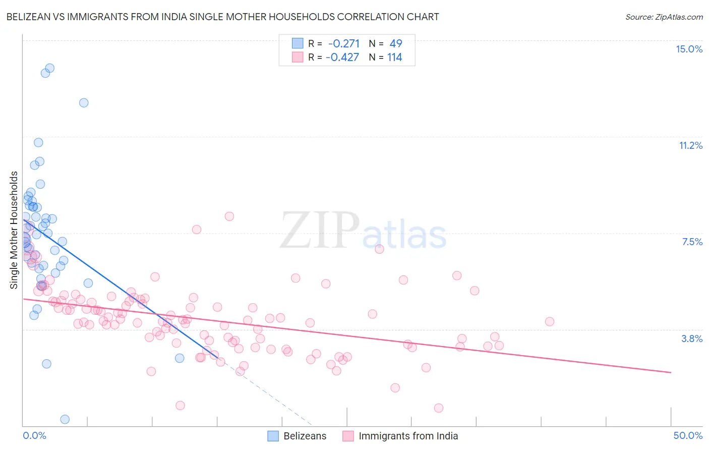 Belizean vs Immigrants from India Single Mother Households
