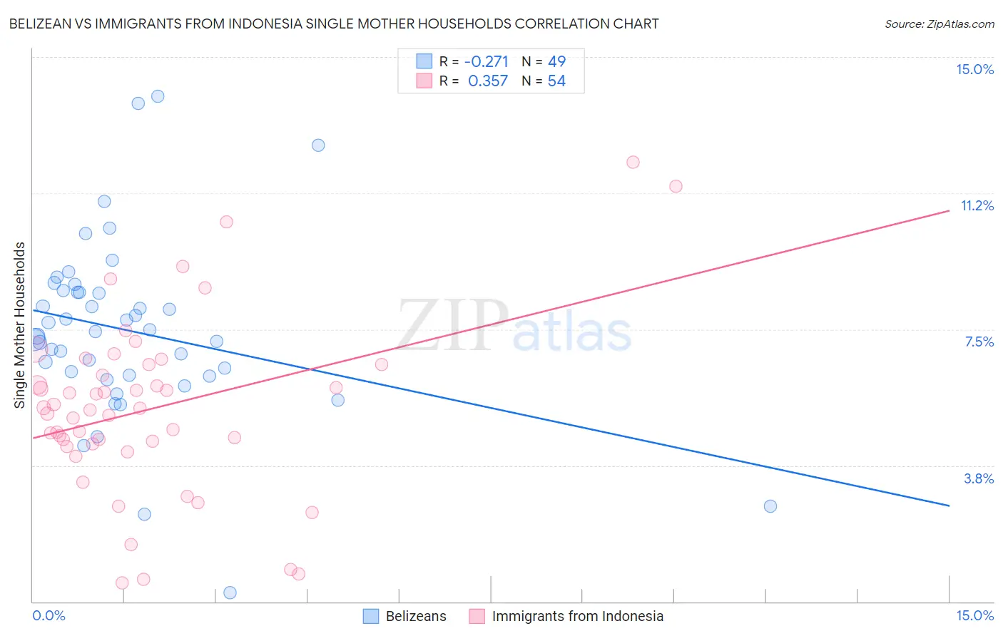 Belizean vs Immigrants from Indonesia Single Mother Households