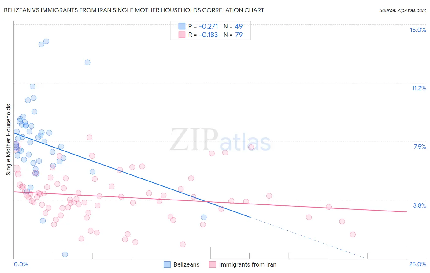 Belizean vs Immigrants from Iran Single Mother Households