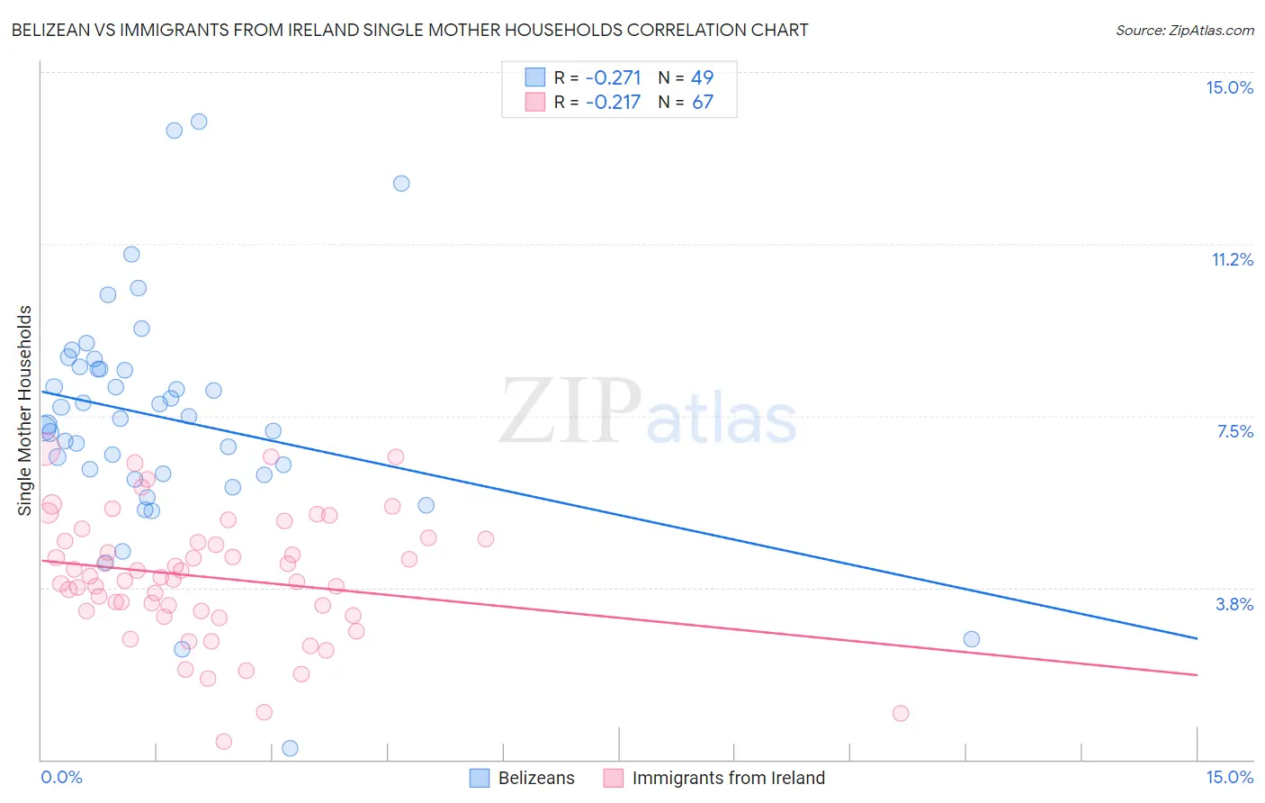 Belizean vs Immigrants from Ireland Single Mother Households