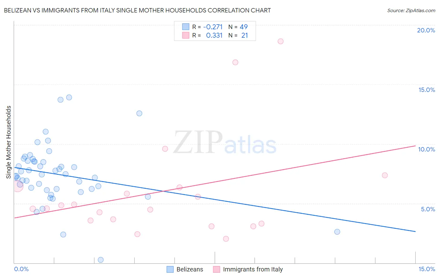 Belizean vs Immigrants from Italy Single Mother Households