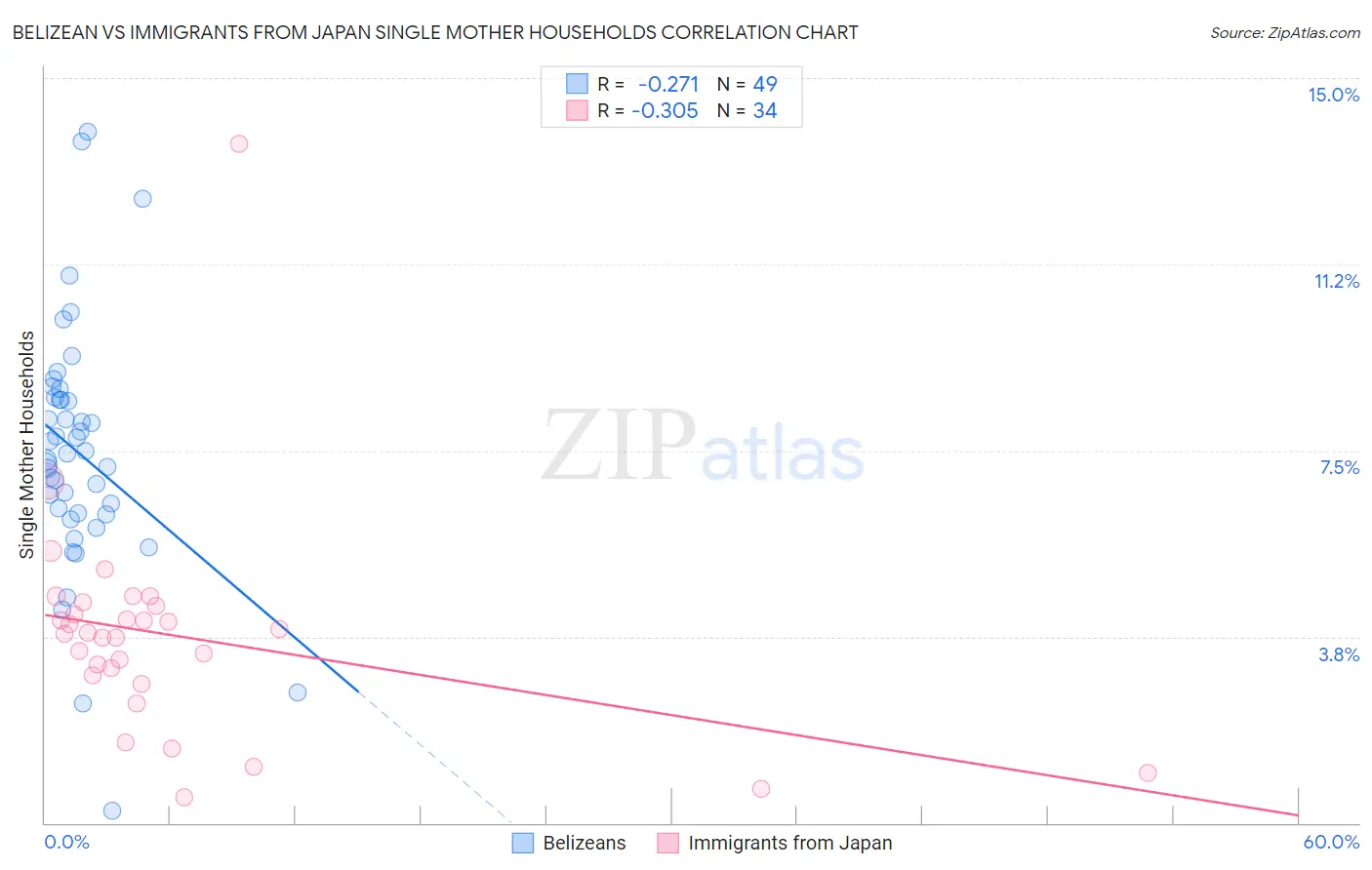 Belizean vs Immigrants from Japan Single Mother Households