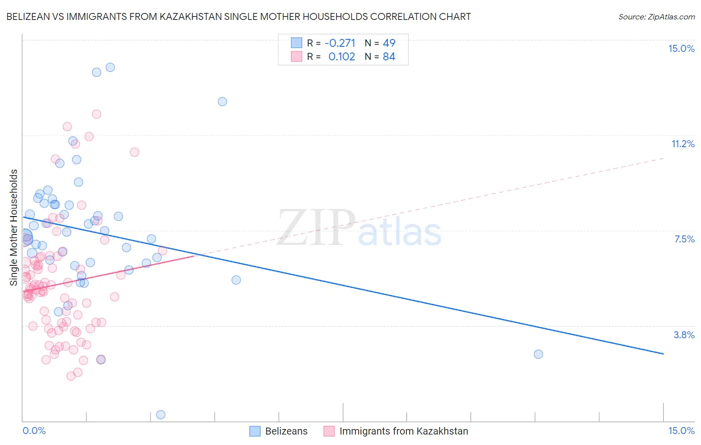 Belizean vs Immigrants from Kazakhstan Single Mother Households