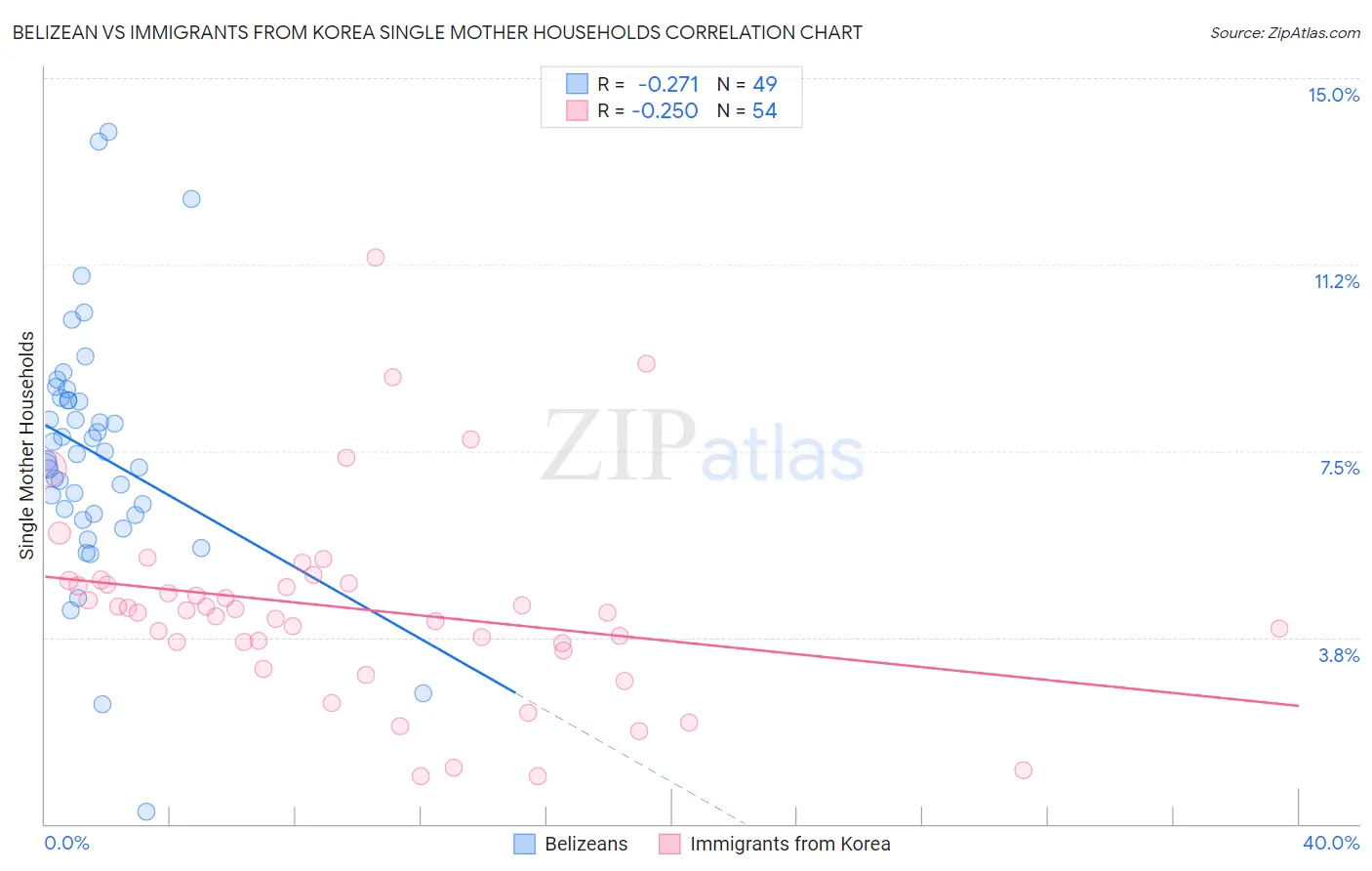 Belizean vs Immigrants from Korea Single Mother Households