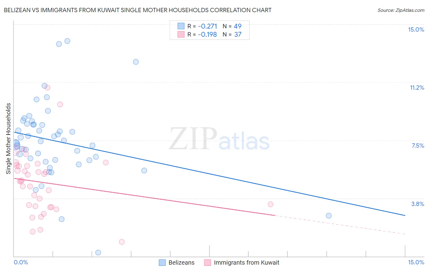 Belizean vs Immigrants from Kuwait Single Mother Households