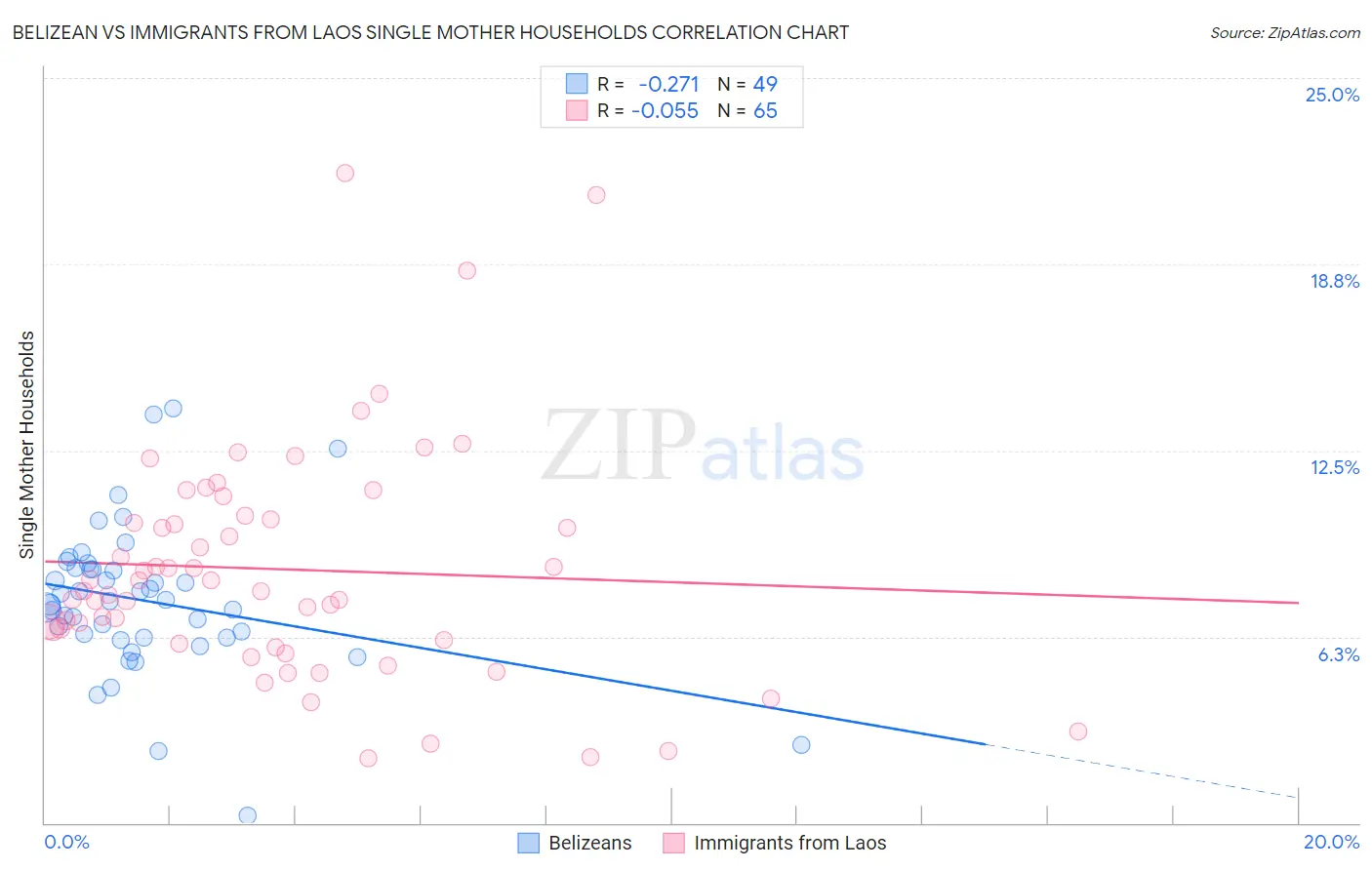 Belizean vs Immigrants from Laos Single Mother Households