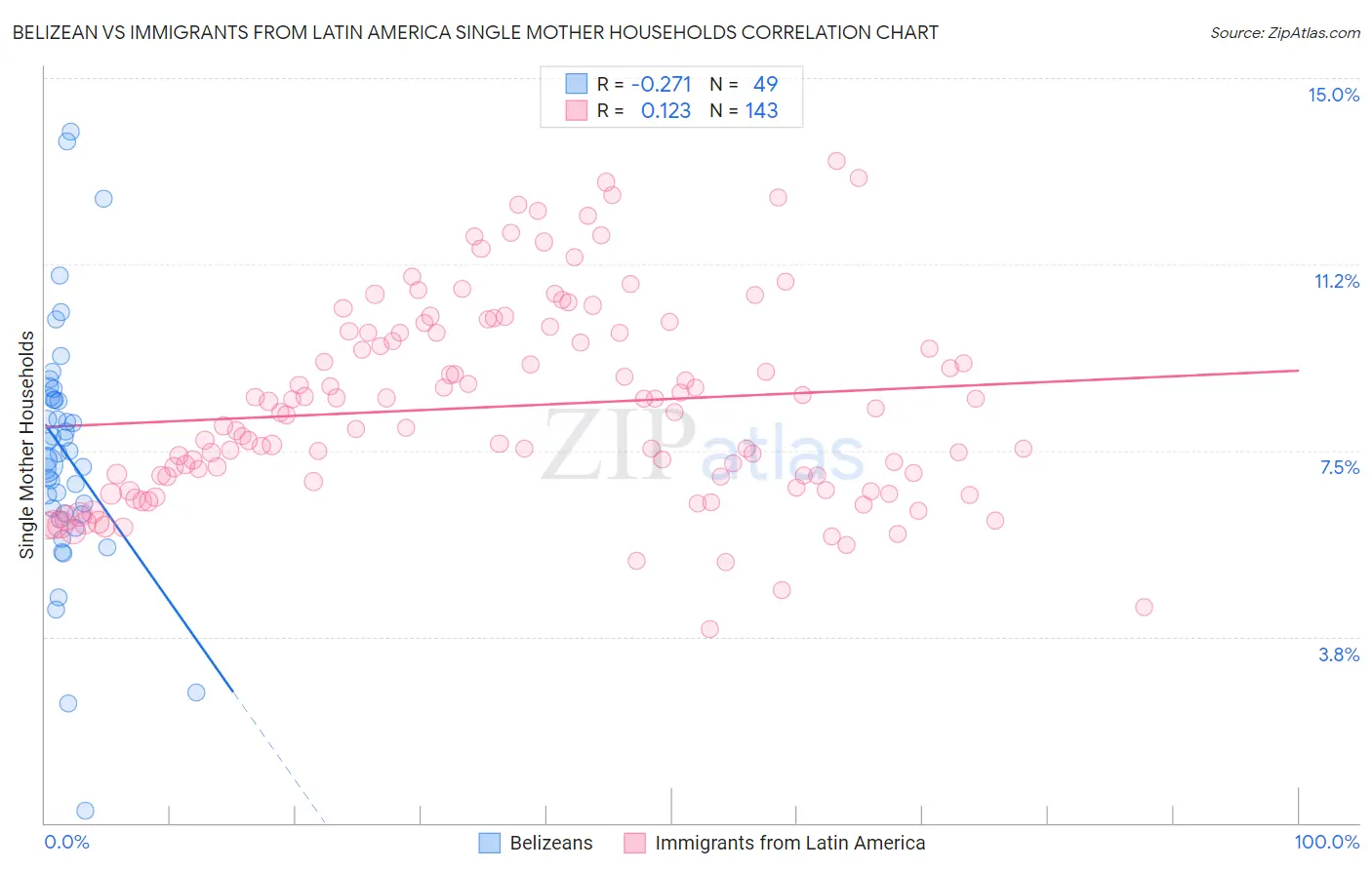 Belizean vs Immigrants from Latin America Single Mother Households