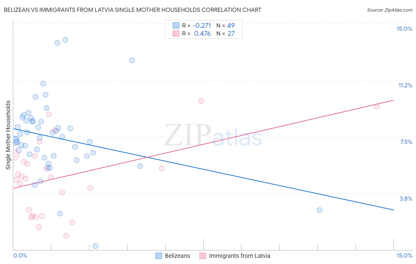 Belizean vs Immigrants from Latvia Single Mother Households